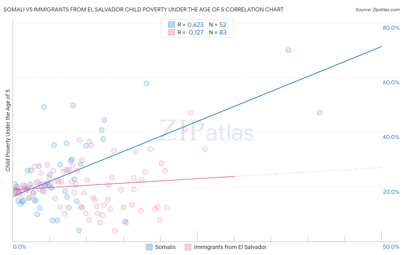 Somali vs Immigrants from El Salvador Child Poverty Under the Age of 5