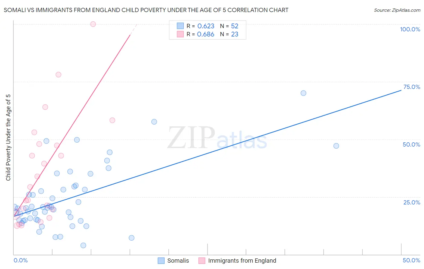 Somali vs Immigrants from England Child Poverty Under the Age of 5