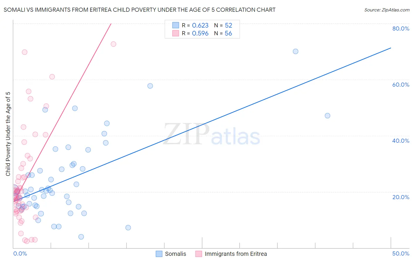 Somali vs Immigrants from Eritrea Child Poverty Under the Age of 5