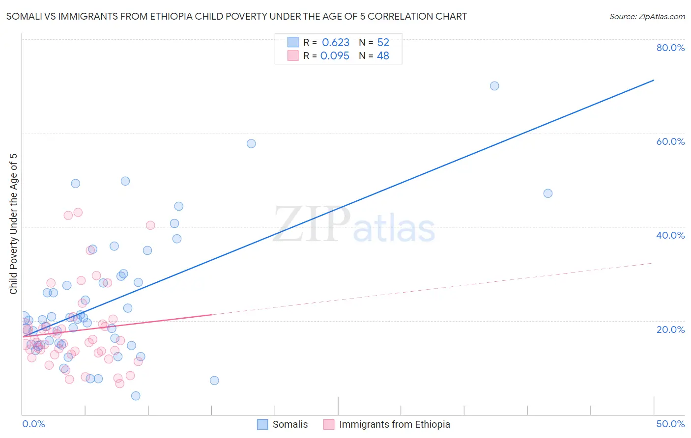 Somali vs Immigrants from Ethiopia Child Poverty Under the Age of 5