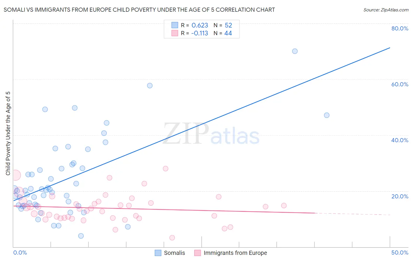 Somali vs Immigrants from Europe Child Poverty Under the Age of 5