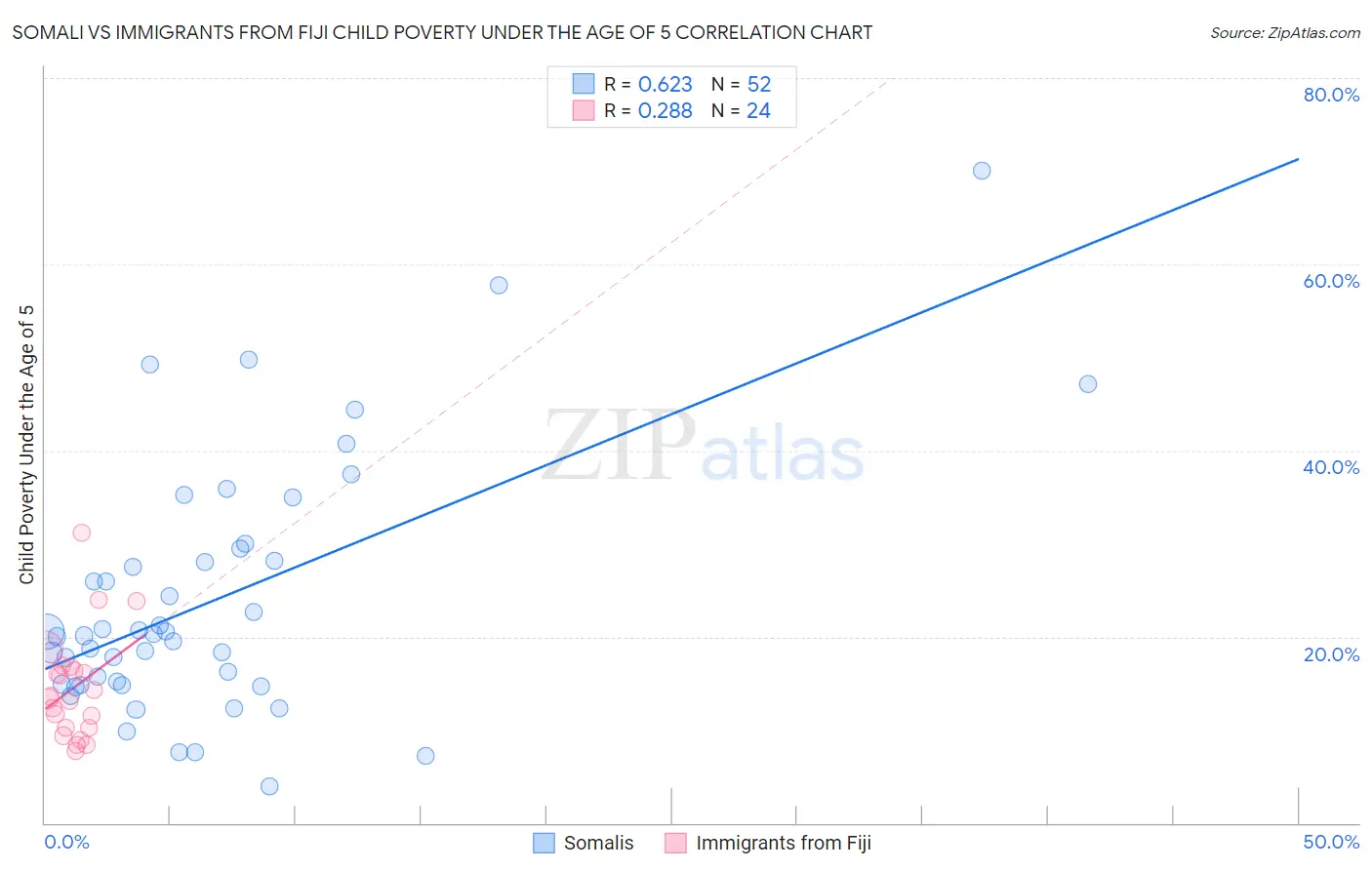 Somali vs Immigrants from Fiji Child Poverty Under the Age of 5