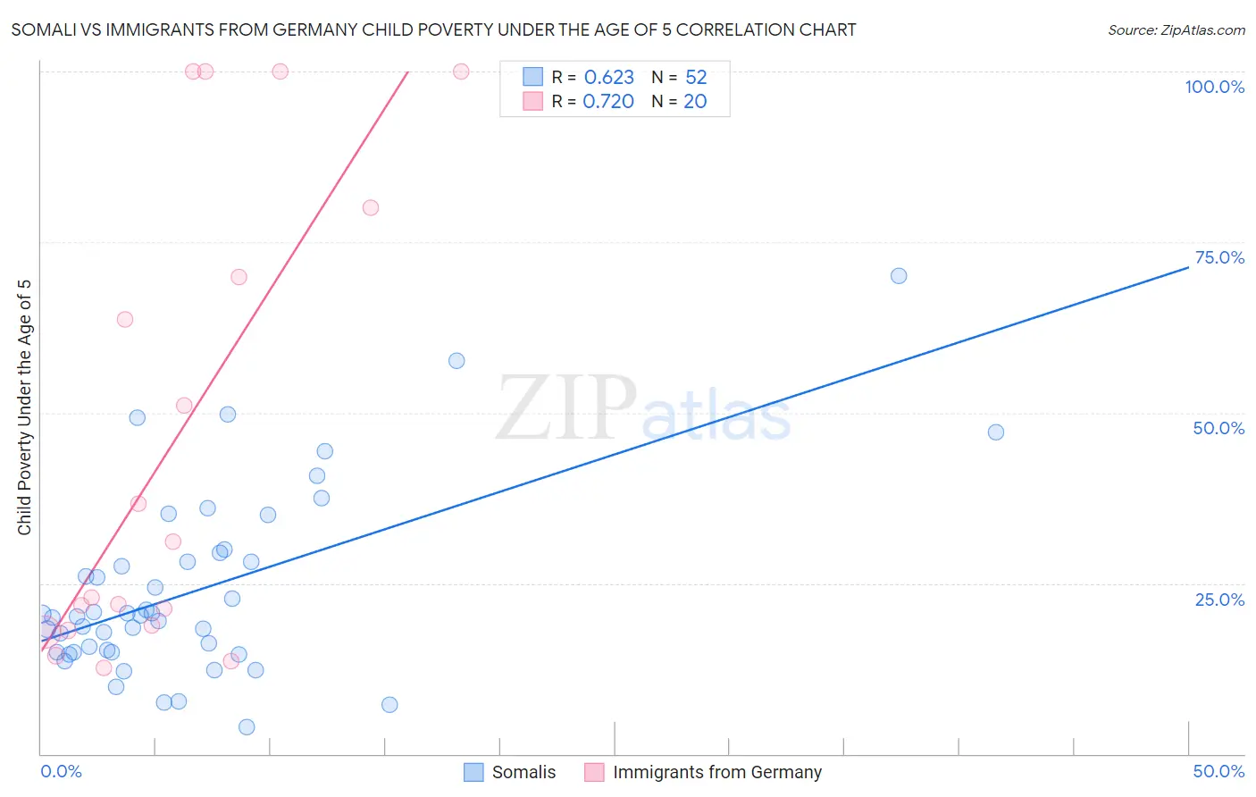 Somali vs Immigrants from Germany Child Poverty Under the Age of 5