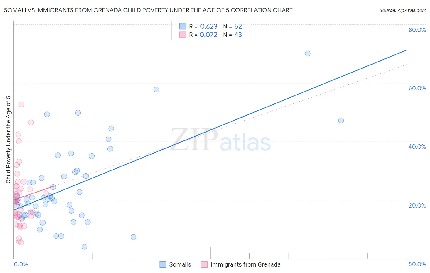 Somali vs Immigrants from Grenada Child Poverty Under the Age of 5