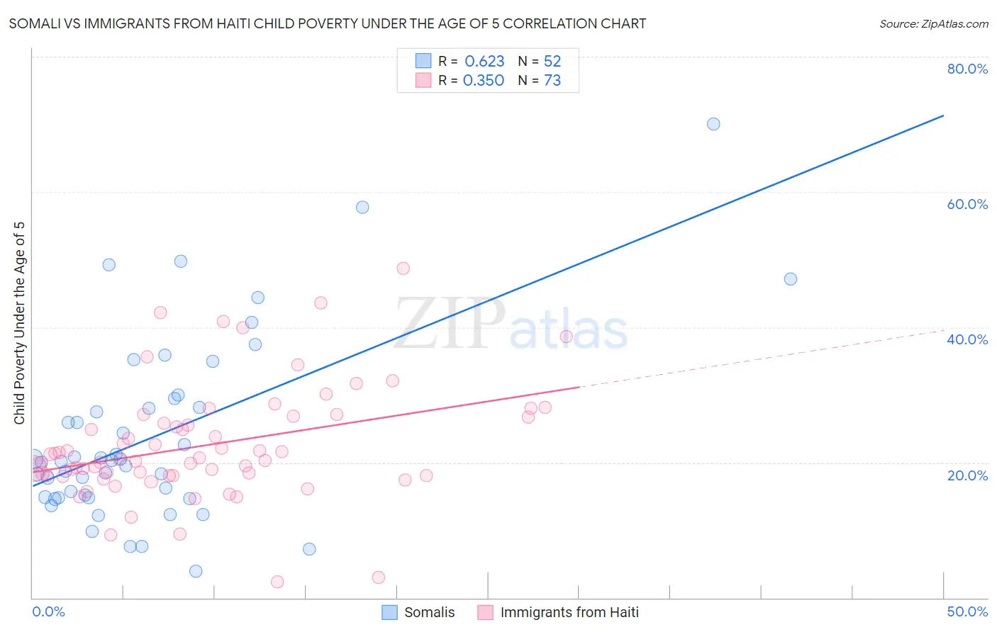 Somali vs Immigrants from Haiti Child Poverty Under the Age of 5