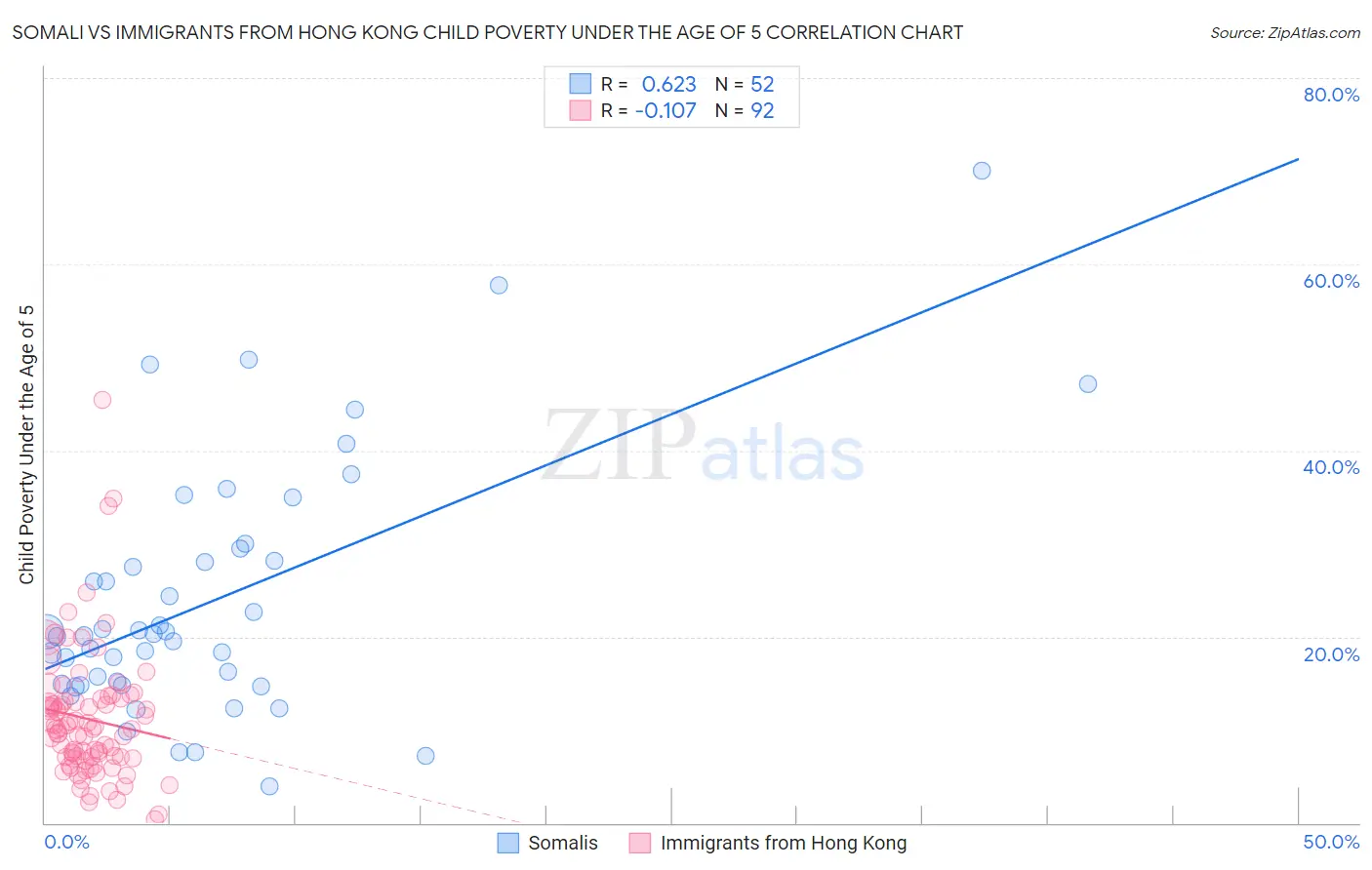 Somali vs Immigrants from Hong Kong Child Poverty Under the Age of 5