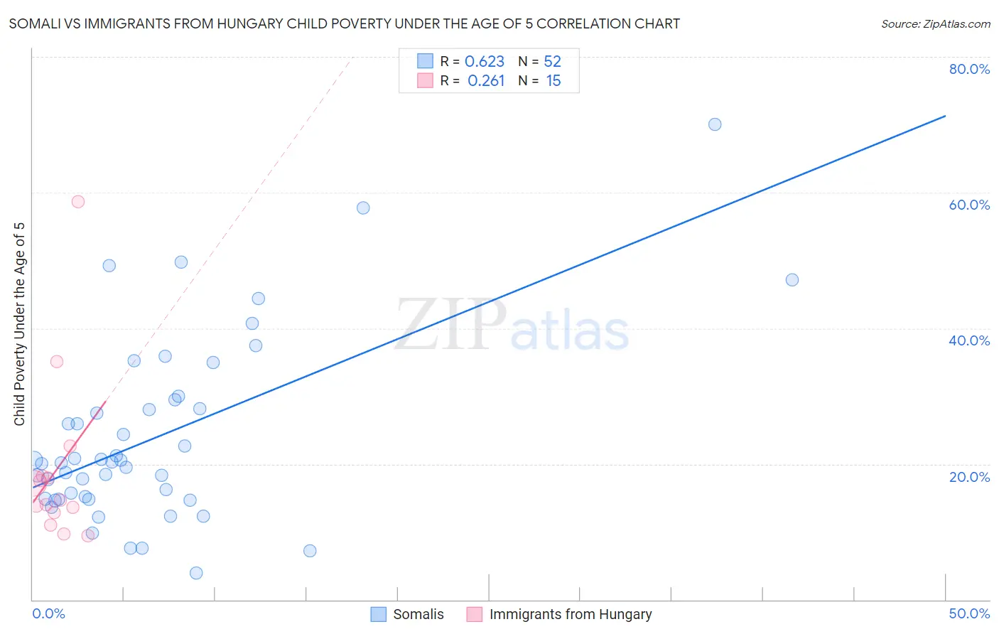 Somali vs Immigrants from Hungary Child Poverty Under the Age of 5