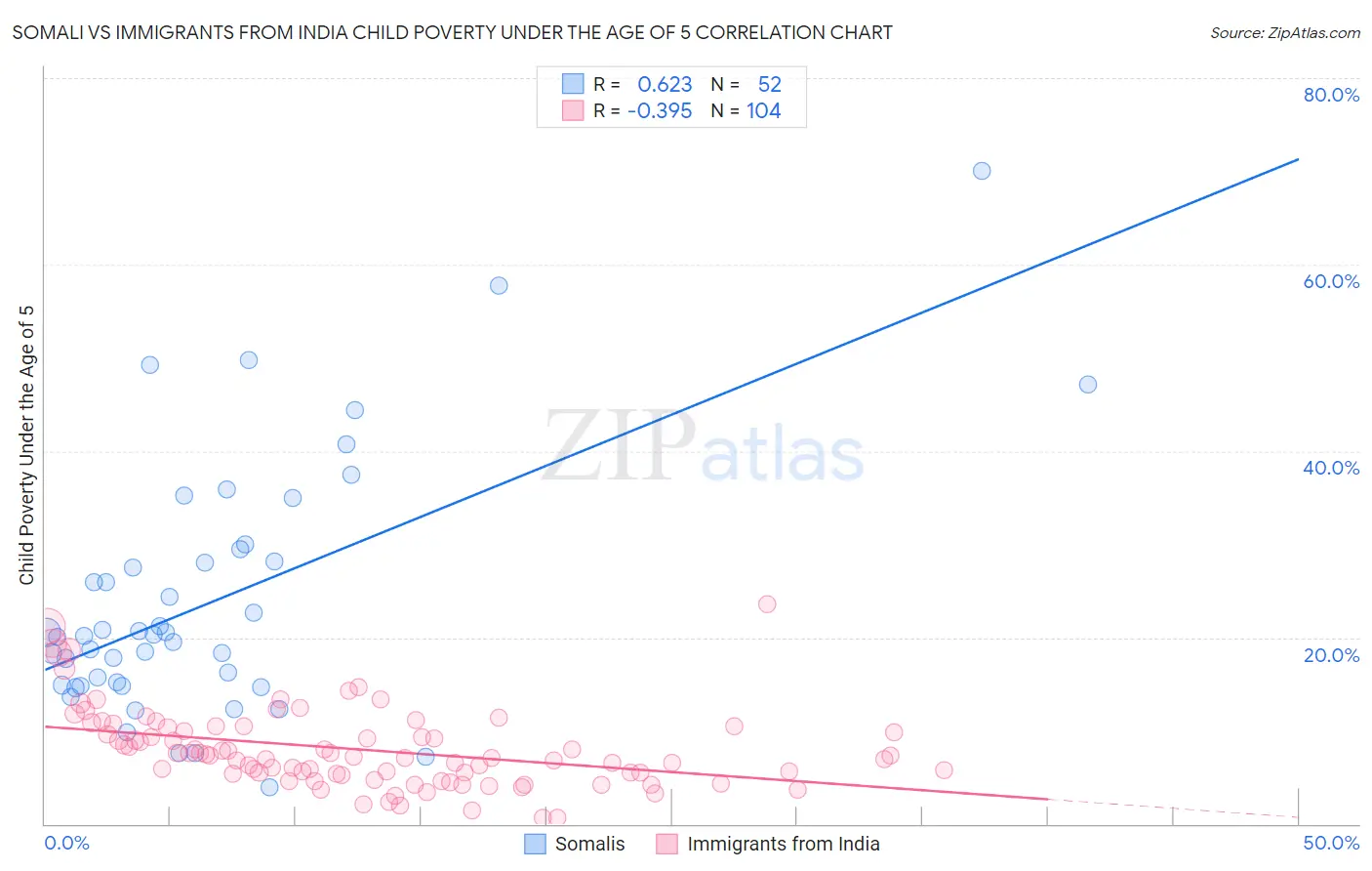 Somali vs Immigrants from India Child Poverty Under the Age of 5