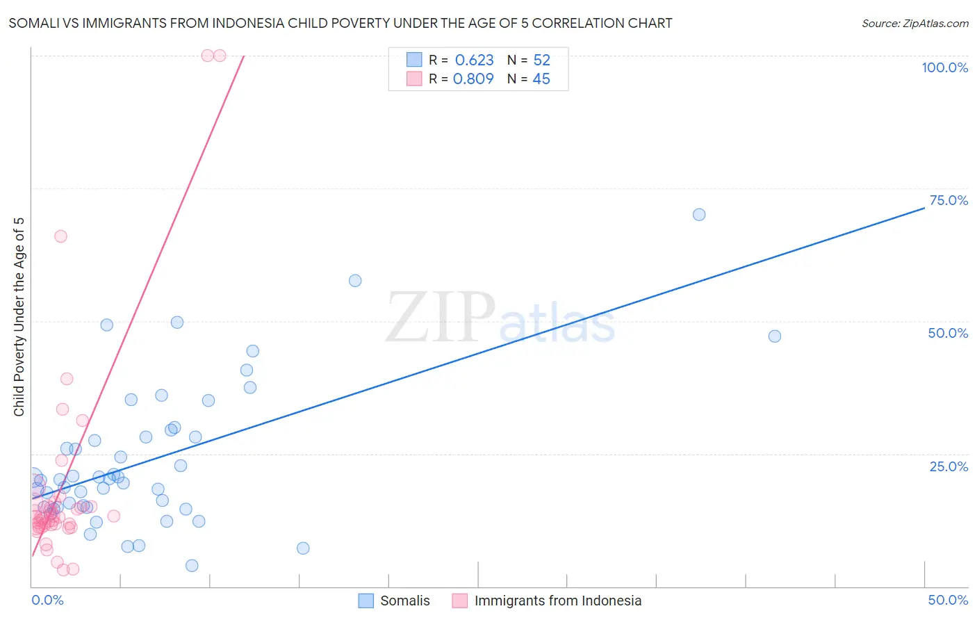 Somali vs Immigrants from Indonesia Child Poverty Under the Age of 5