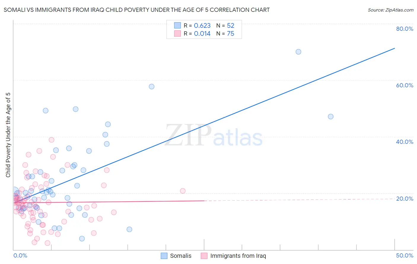 Somali vs Immigrants from Iraq Child Poverty Under the Age of 5