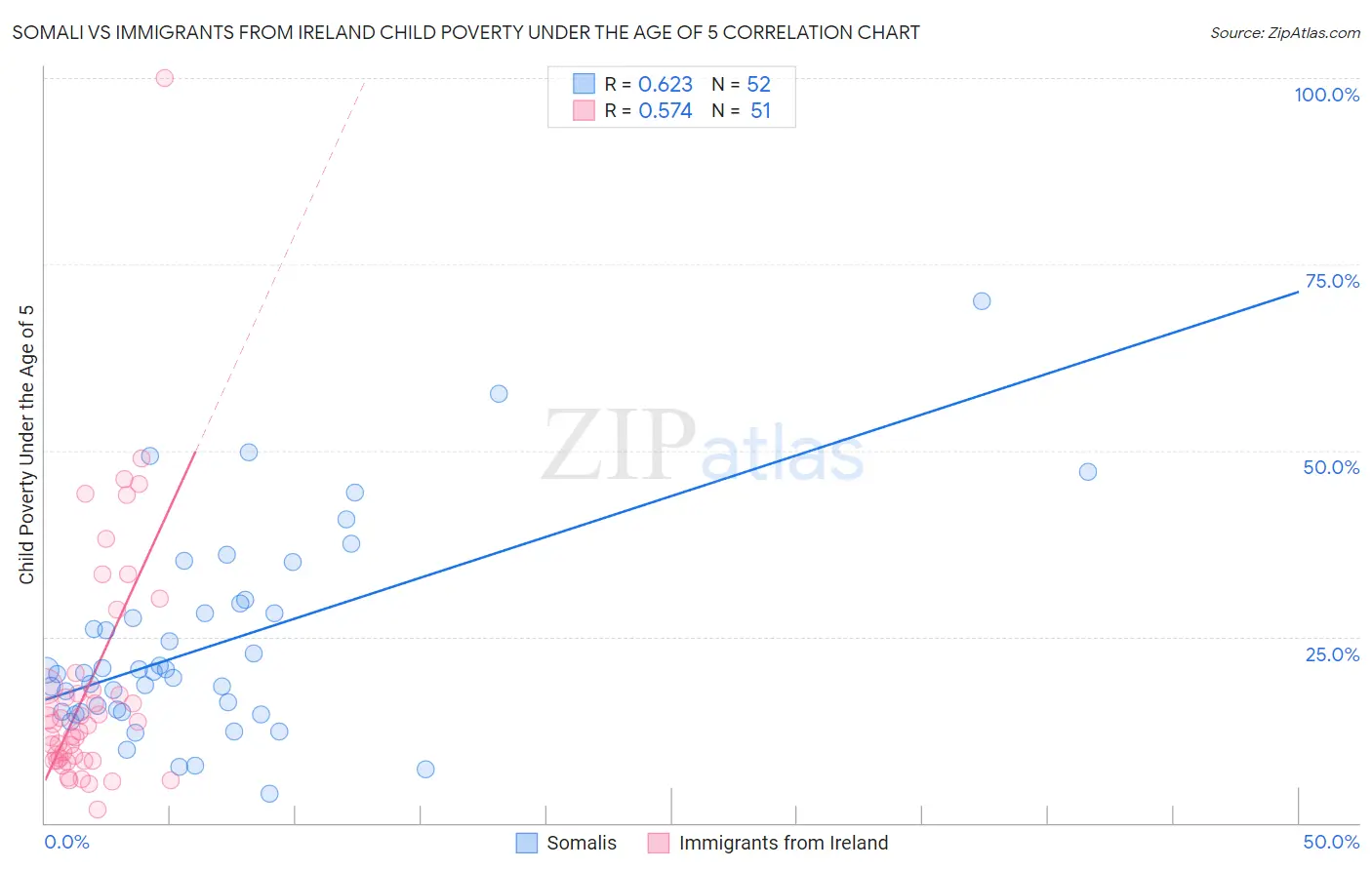 Somali vs Immigrants from Ireland Child Poverty Under the Age of 5