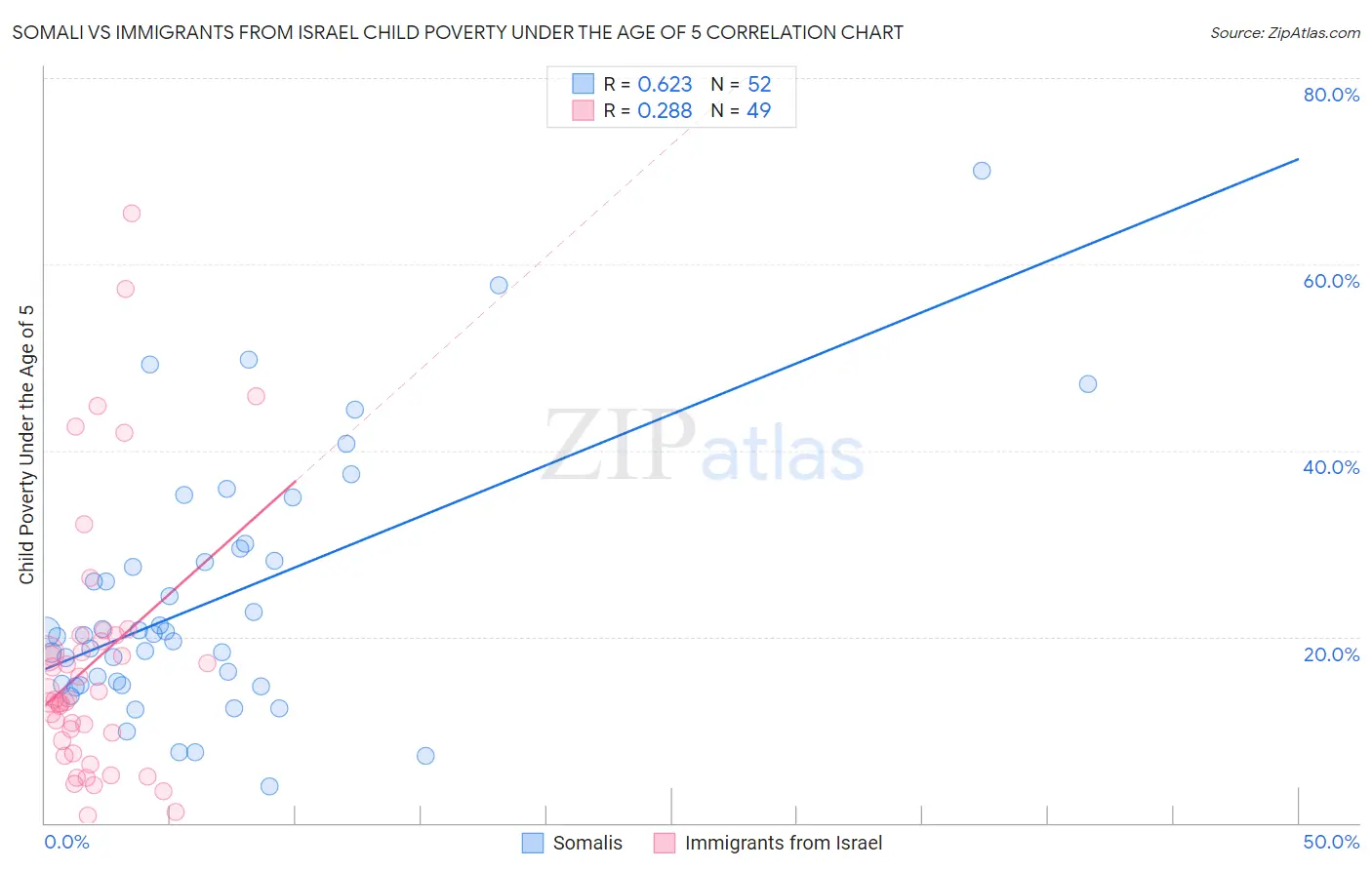 Somali vs Immigrants from Israel Child Poverty Under the Age of 5