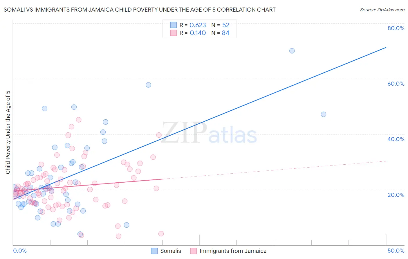 Somali vs Immigrants from Jamaica Child Poverty Under the Age of 5