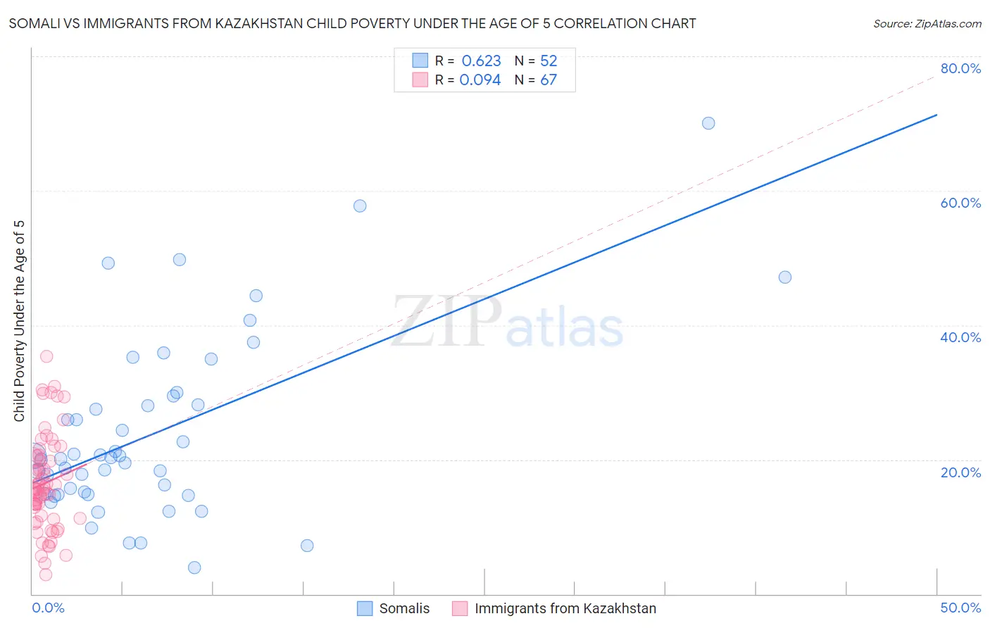 Somali vs Immigrants from Kazakhstan Child Poverty Under the Age of 5