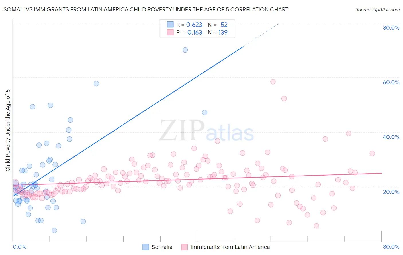 Somali vs Immigrants from Latin America Child Poverty Under the Age of 5