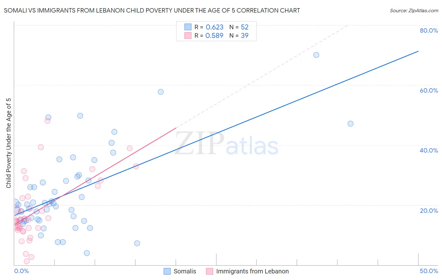 Somali vs Immigrants from Lebanon Child Poverty Under the Age of 5