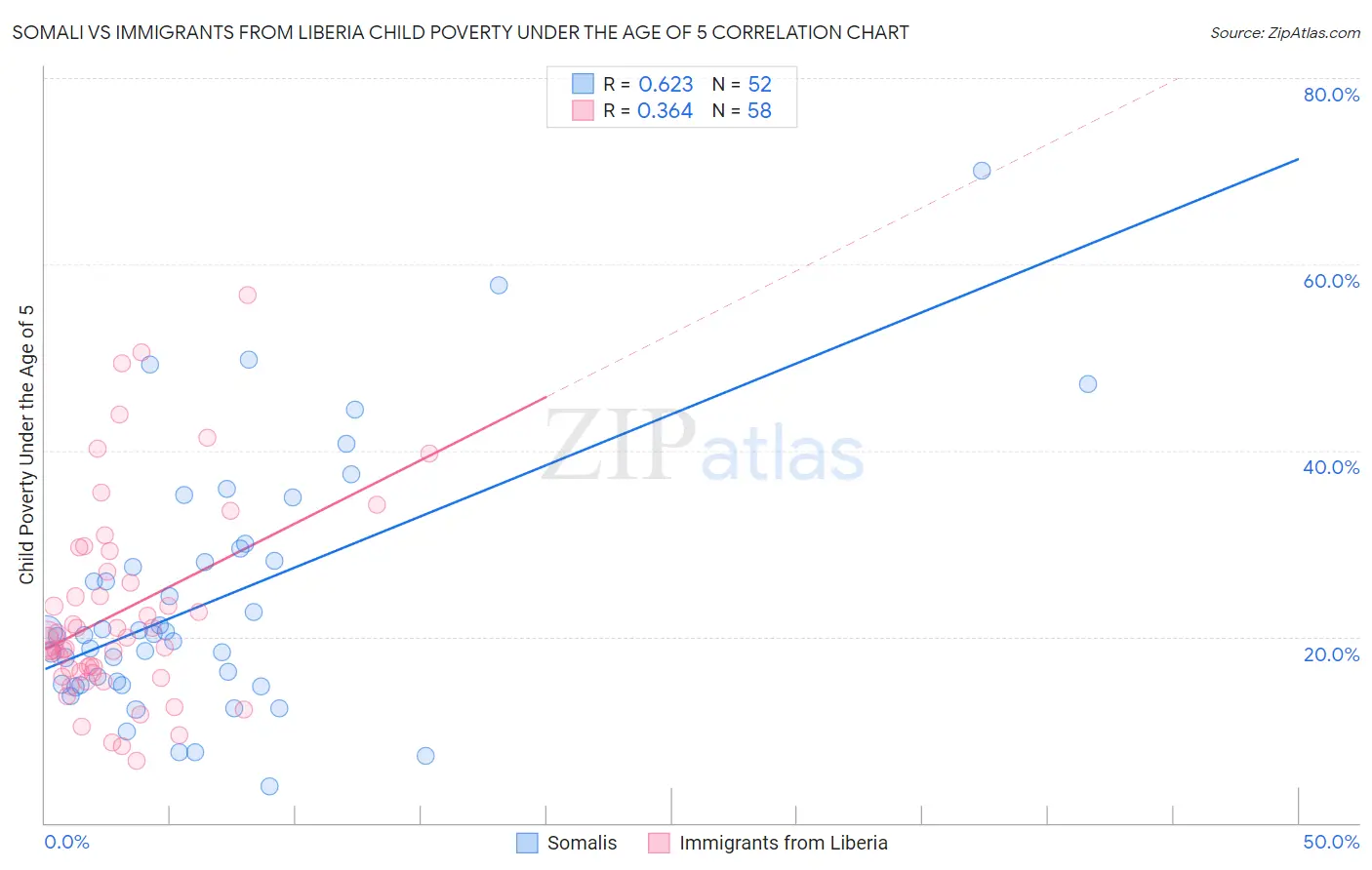 Somali vs Immigrants from Liberia Child Poverty Under the Age of 5