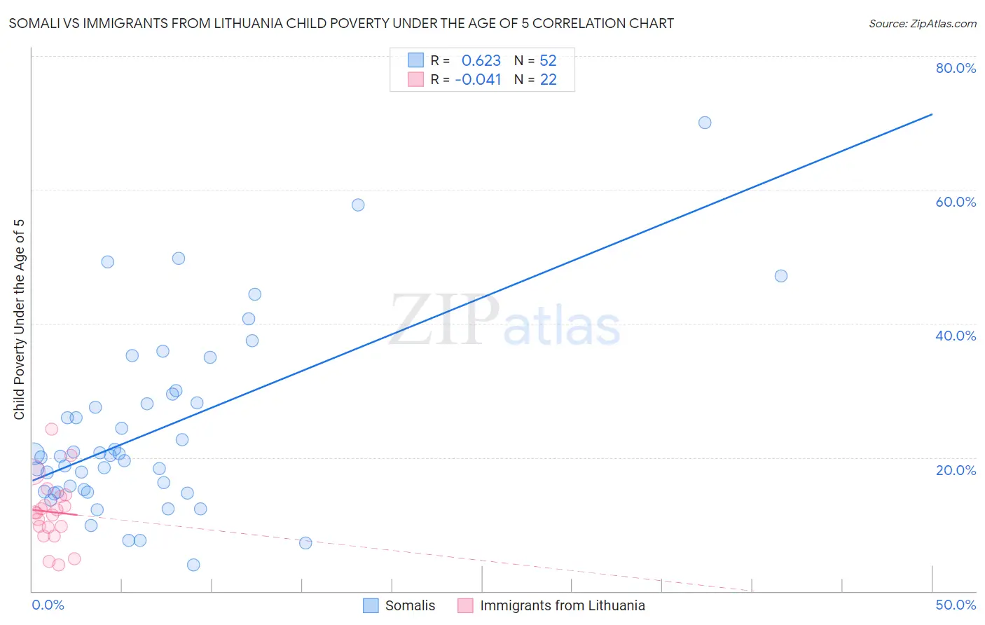 Somali vs Immigrants from Lithuania Child Poverty Under the Age of 5