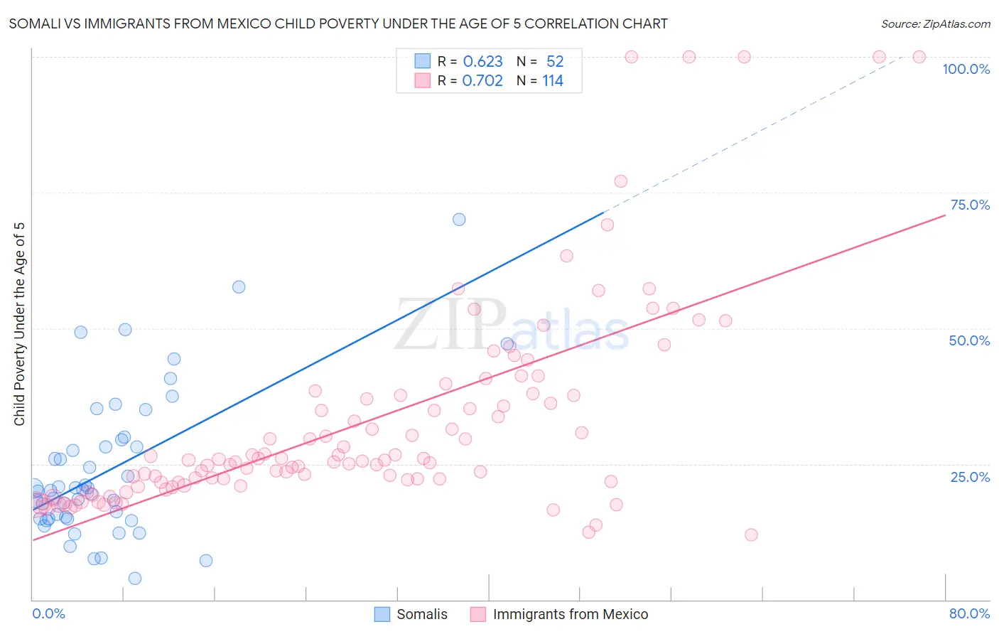 Somali vs Immigrants from Mexico Child Poverty Under the Age of 5