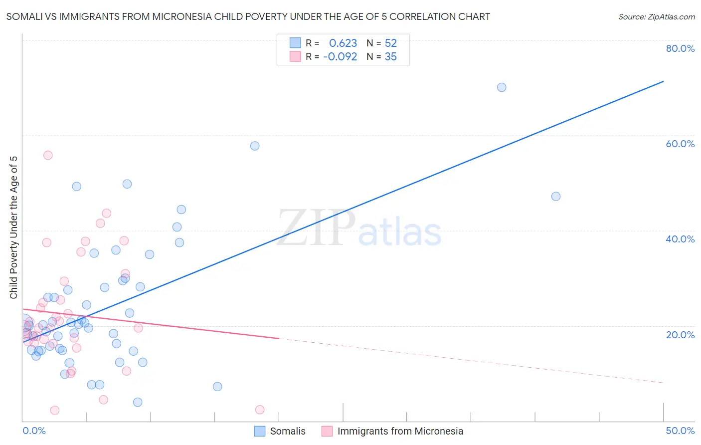 Somali vs Immigrants from Micronesia Child Poverty Under the Age of 5