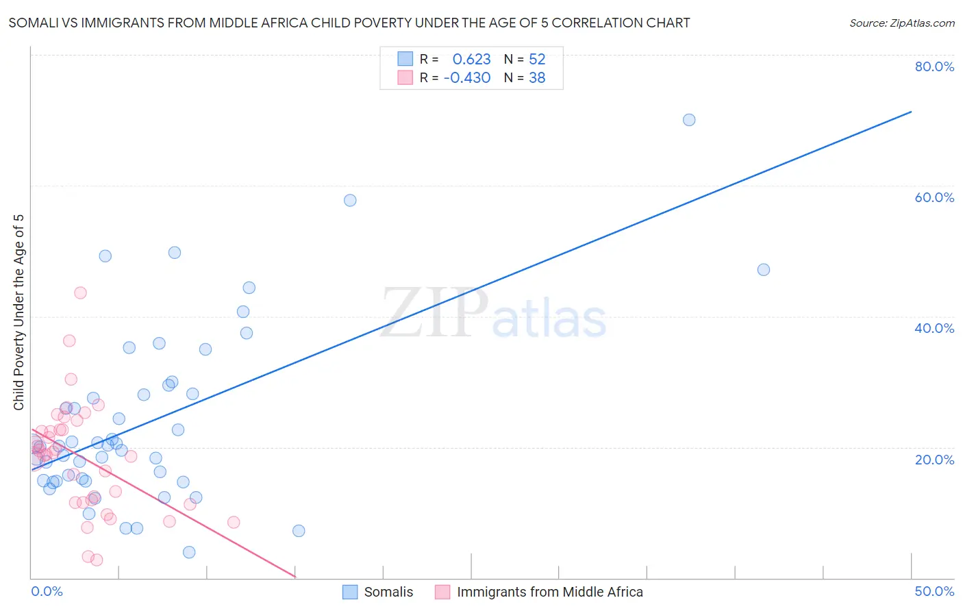 Somali vs Immigrants from Middle Africa Child Poverty Under the Age of 5