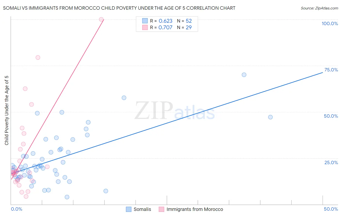 Somali vs Immigrants from Morocco Child Poverty Under the Age of 5