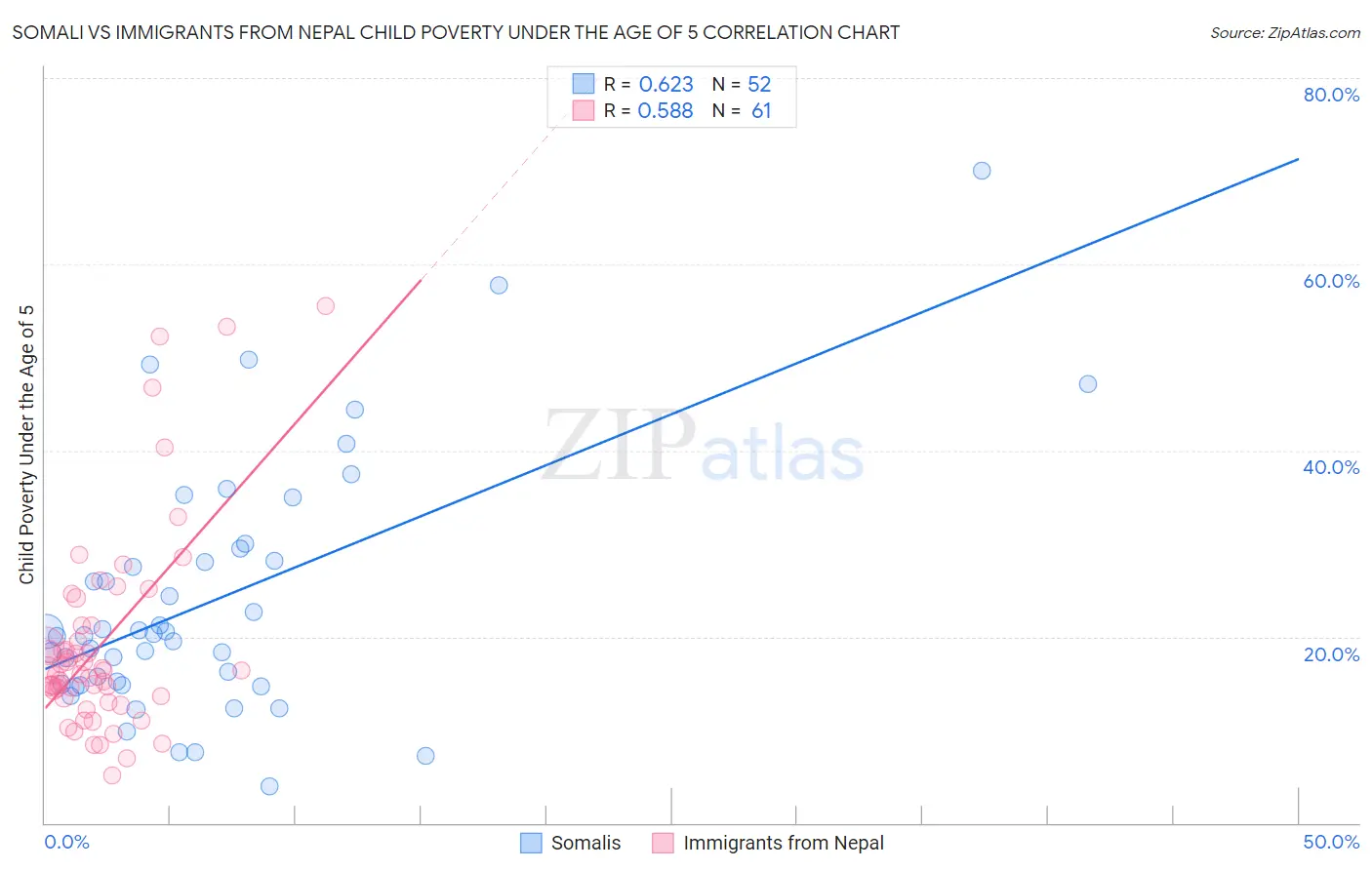 Somali vs Immigrants from Nepal Child Poverty Under the Age of 5