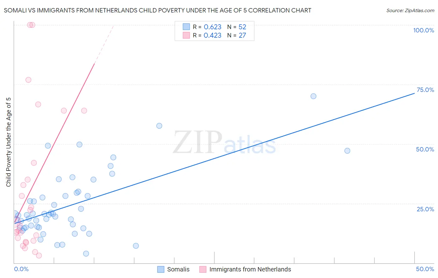 Somali vs Immigrants from Netherlands Child Poverty Under the Age of 5