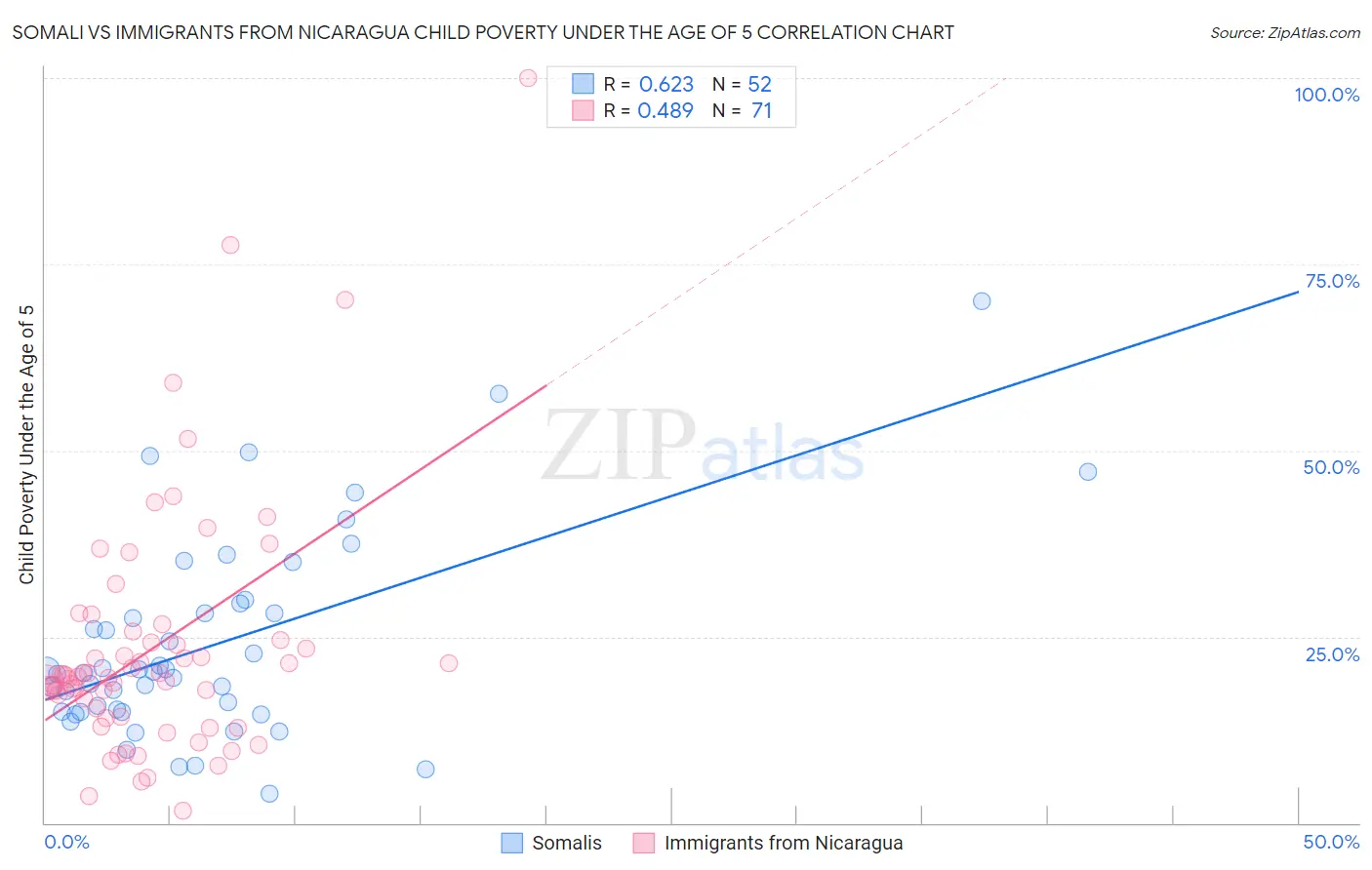 Somali vs Immigrants from Nicaragua Child Poverty Under the Age of 5