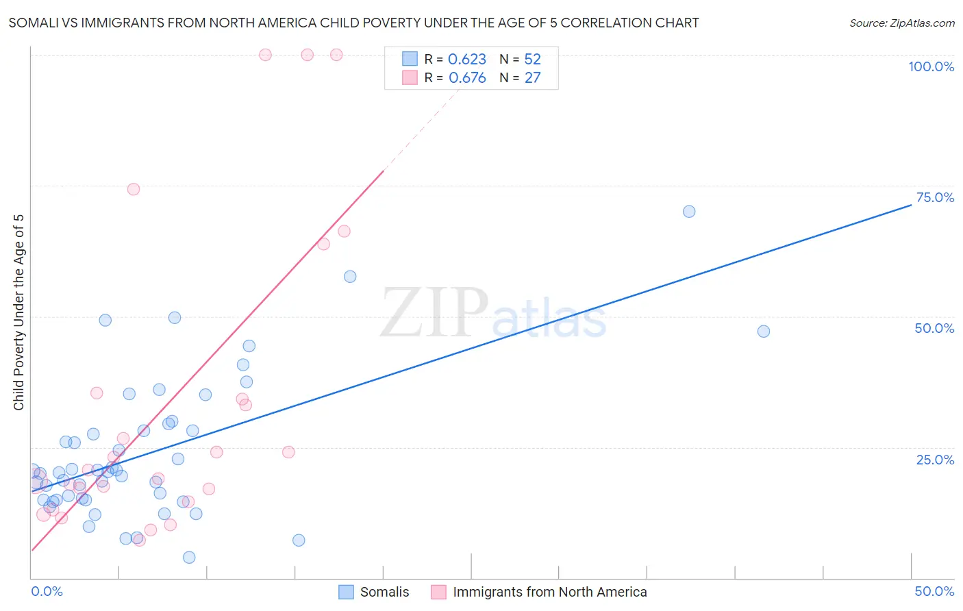 Somali vs Immigrants from North America Child Poverty Under the Age of 5