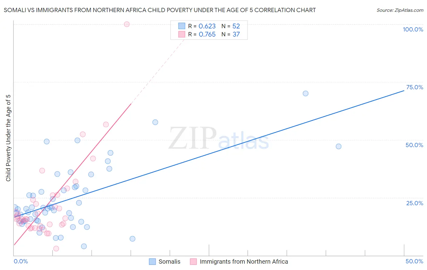 Somali vs Immigrants from Northern Africa Child Poverty Under the Age of 5