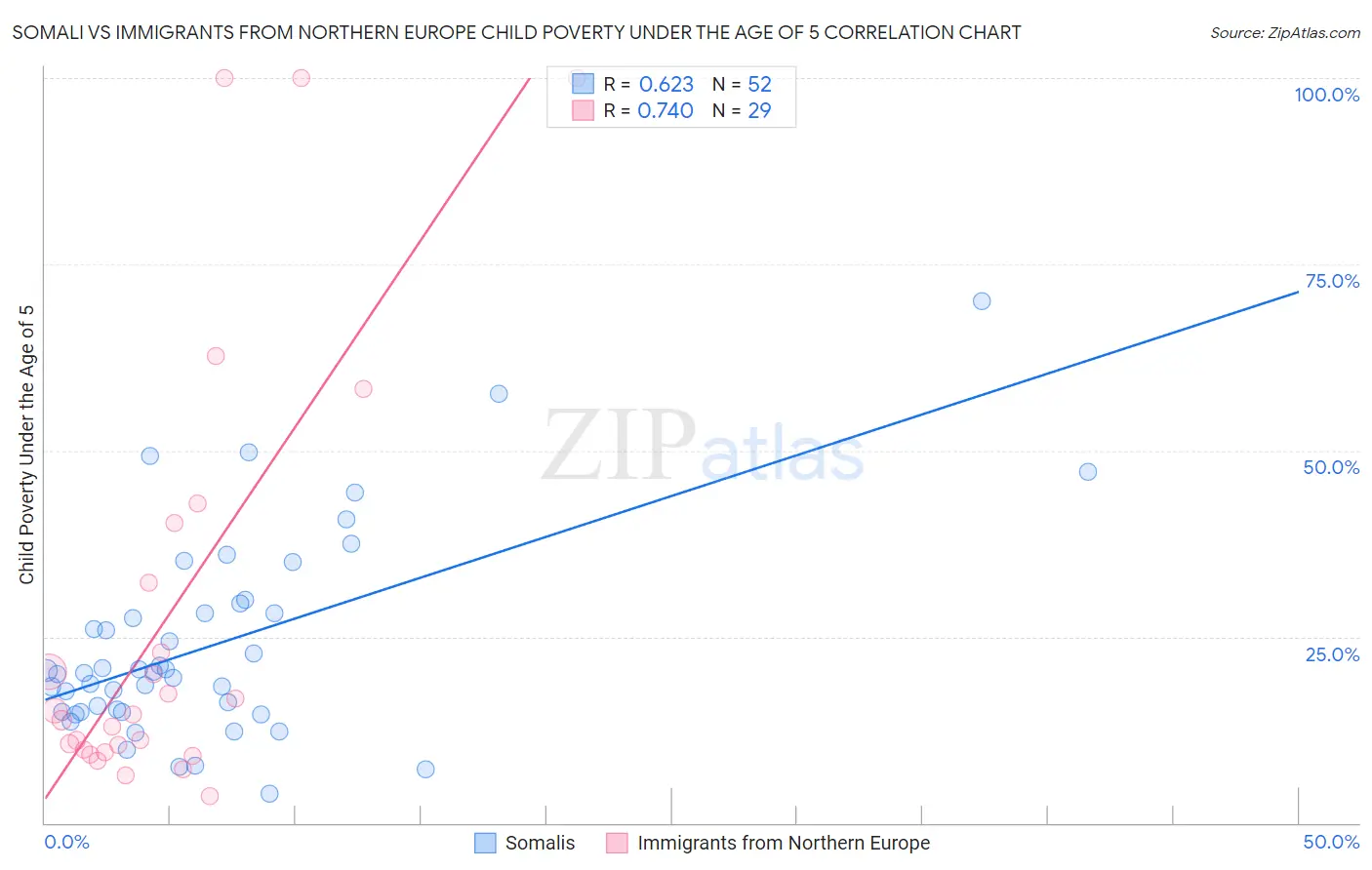 Somali vs Immigrants from Northern Europe Child Poverty Under the Age of 5