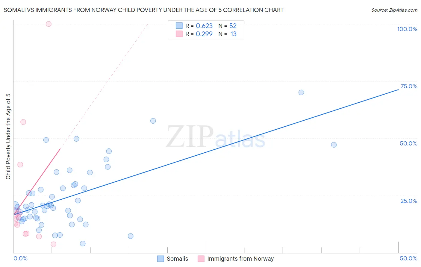 Somali vs Immigrants from Norway Child Poverty Under the Age of 5