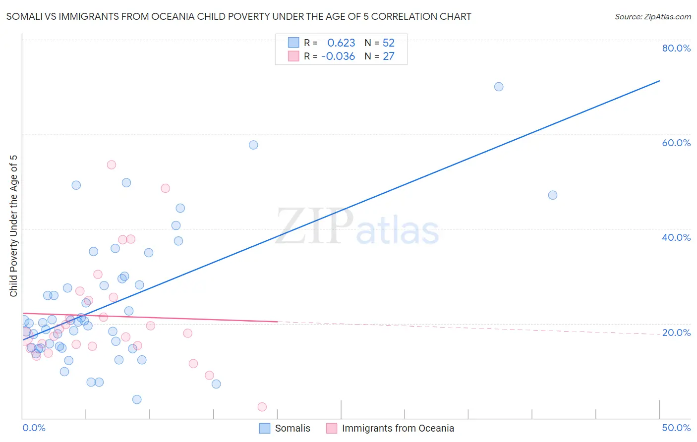Somali vs Immigrants from Oceania Child Poverty Under the Age of 5