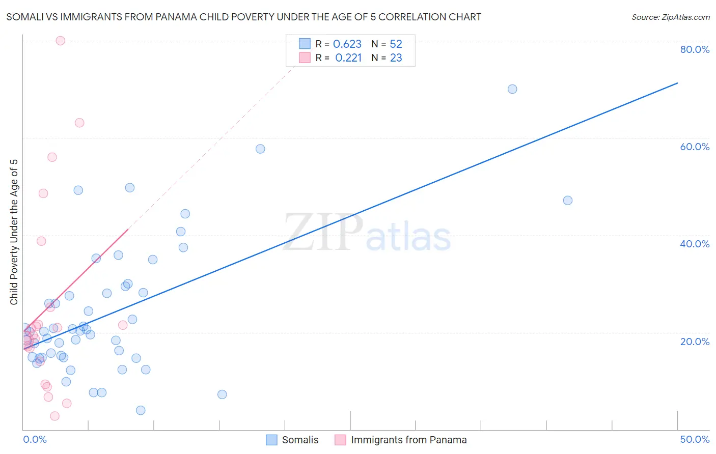 Somali vs Immigrants from Panama Child Poverty Under the Age of 5