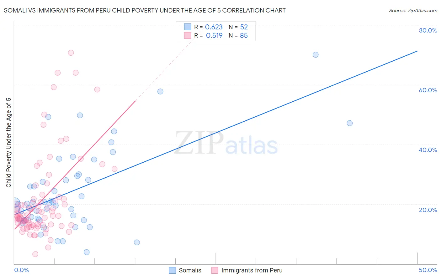 Somali vs Immigrants from Peru Child Poverty Under the Age of 5