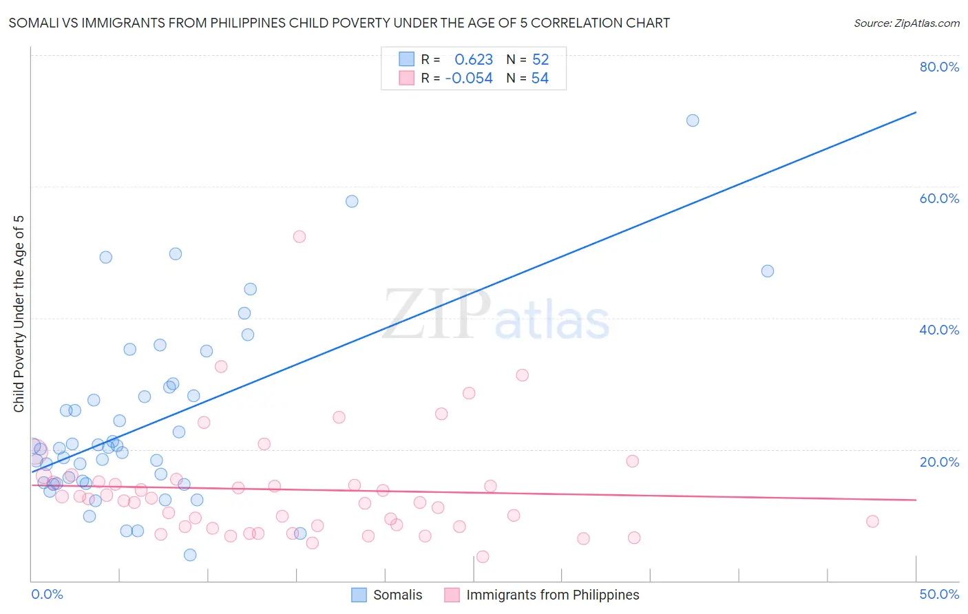 Somali vs Immigrants from Philippines Child Poverty Under the Age of 5