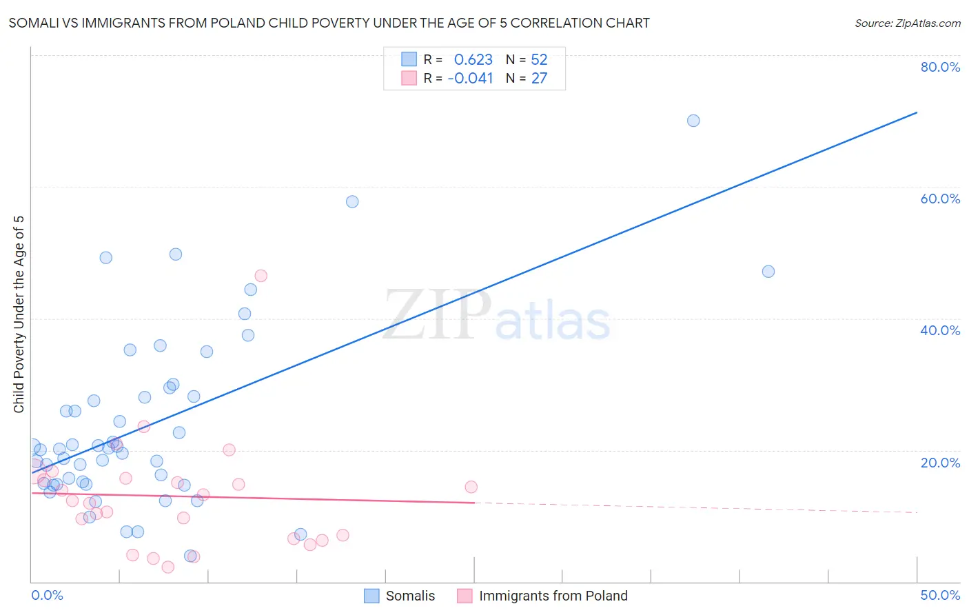 Somali vs Immigrants from Poland Child Poverty Under the Age of 5