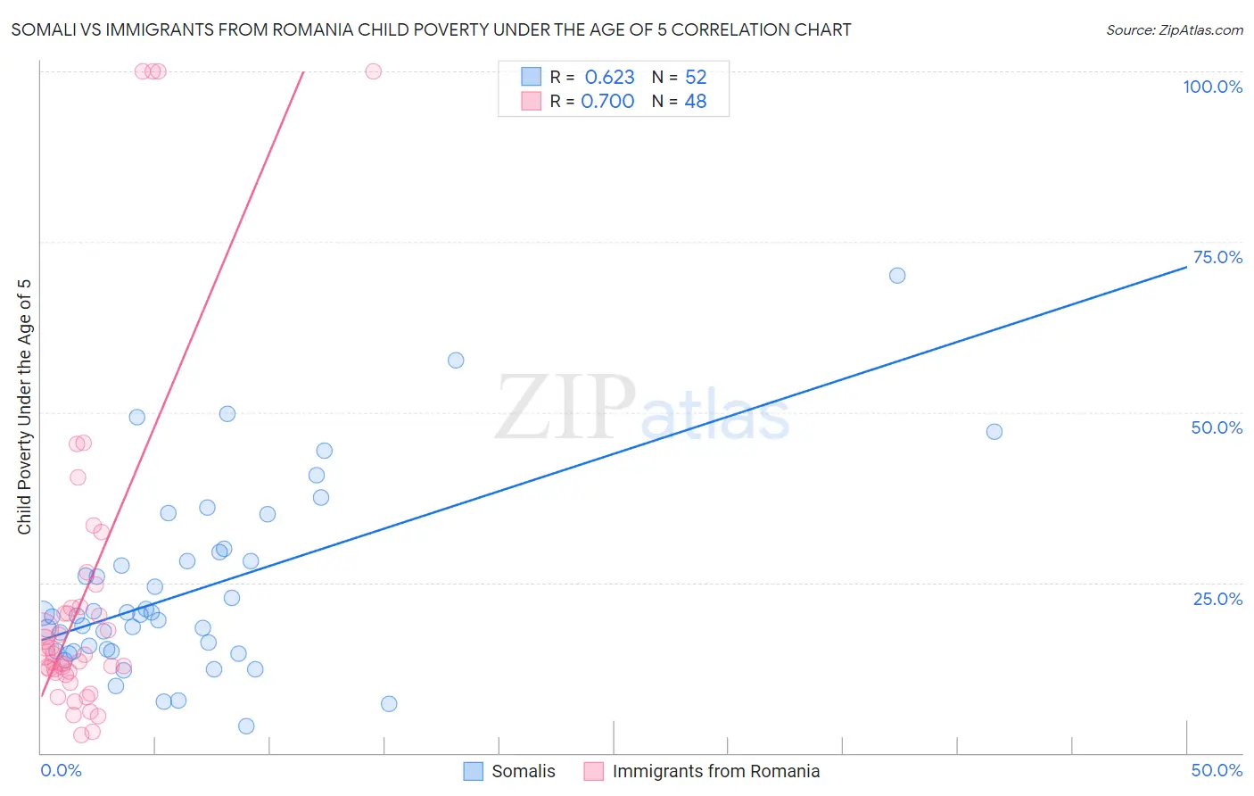 Somali vs Immigrants from Romania Child Poverty Under the Age of 5