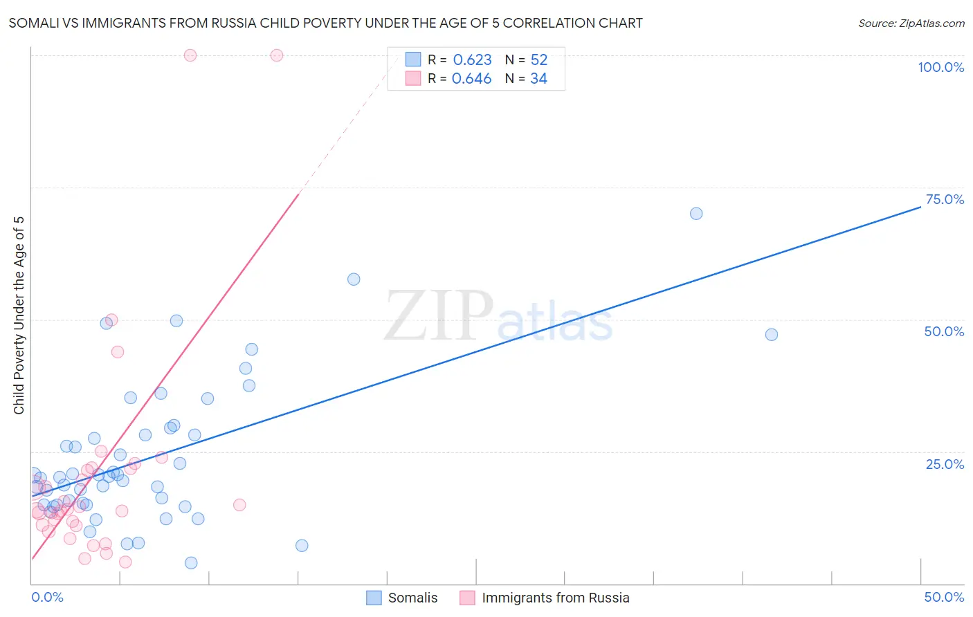 Somali vs Immigrants from Russia Child Poverty Under the Age of 5