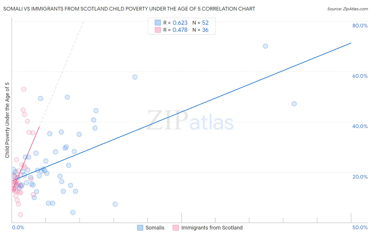 Somali vs Immigrants from Scotland Child Poverty Under the Age of 5