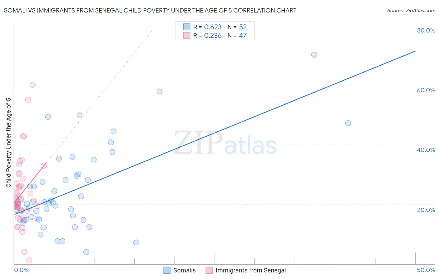 Somali vs Immigrants from Senegal Child Poverty Under the Age of 5