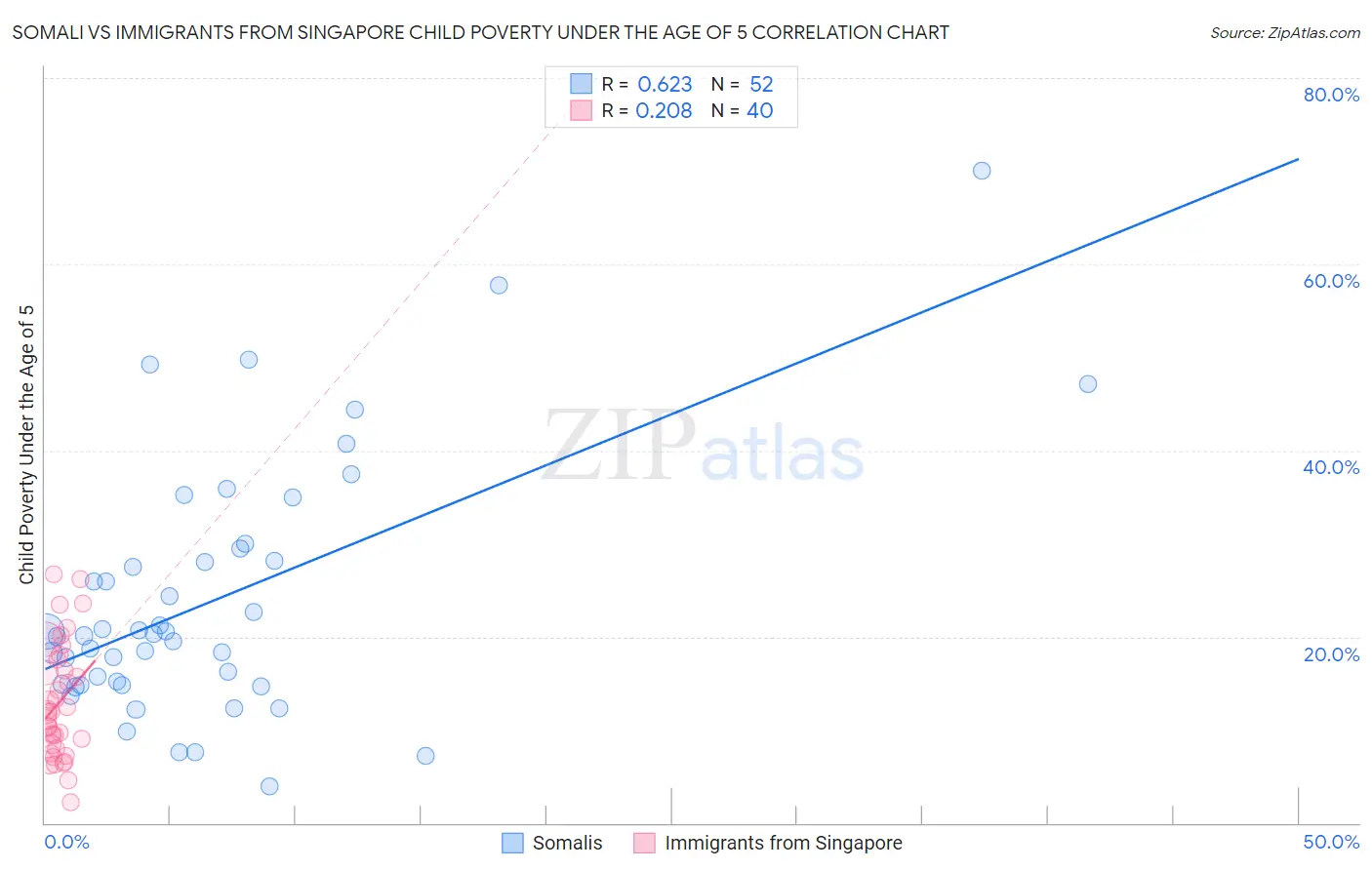 Somali vs Immigrants from Singapore Child Poverty Under the Age of 5
