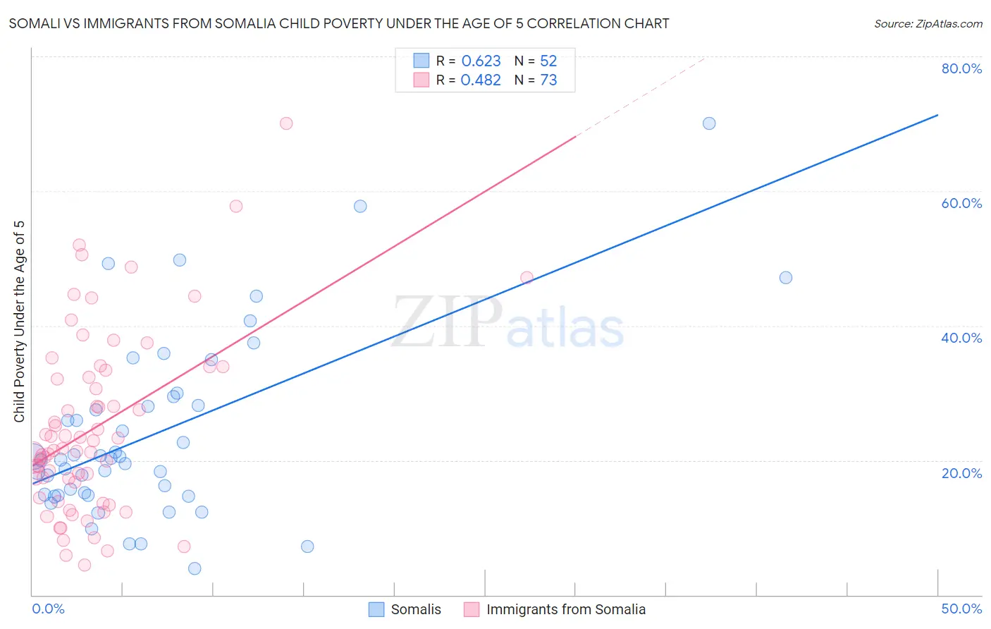 Somali vs Immigrants from Somalia Child Poverty Under the Age of 5