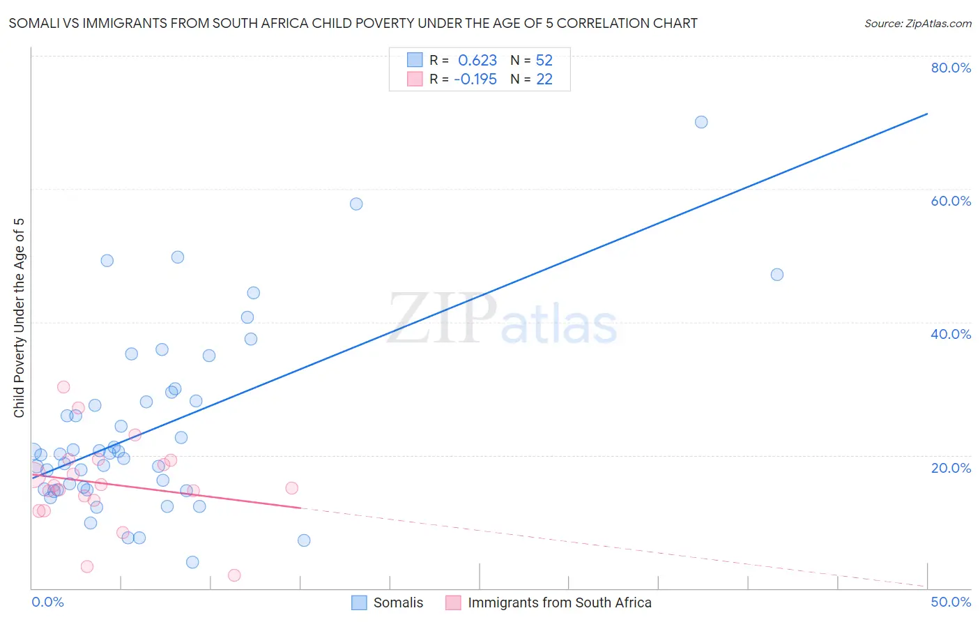Somali vs Immigrants from South Africa Child Poverty Under the Age of 5