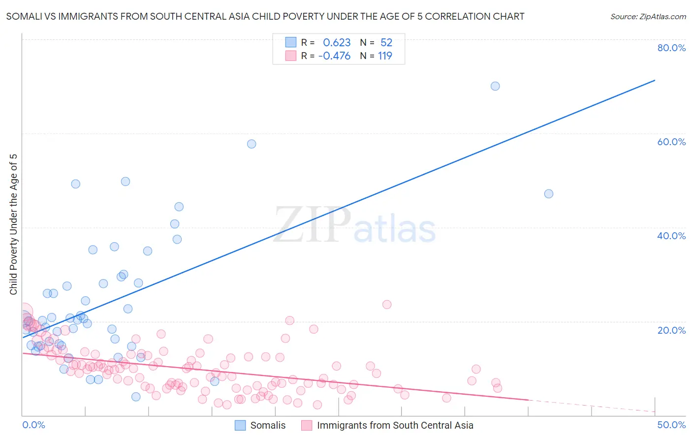 Somali vs Immigrants from South Central Asia Child Poverty Under the Age of 5