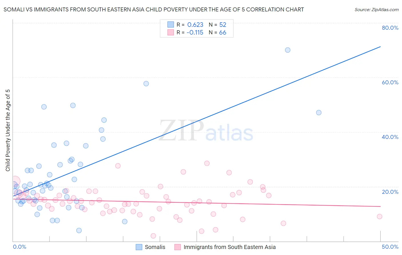 Somali vs Immigrants from South Eastern Asia Child Poverty Under the Age of 5