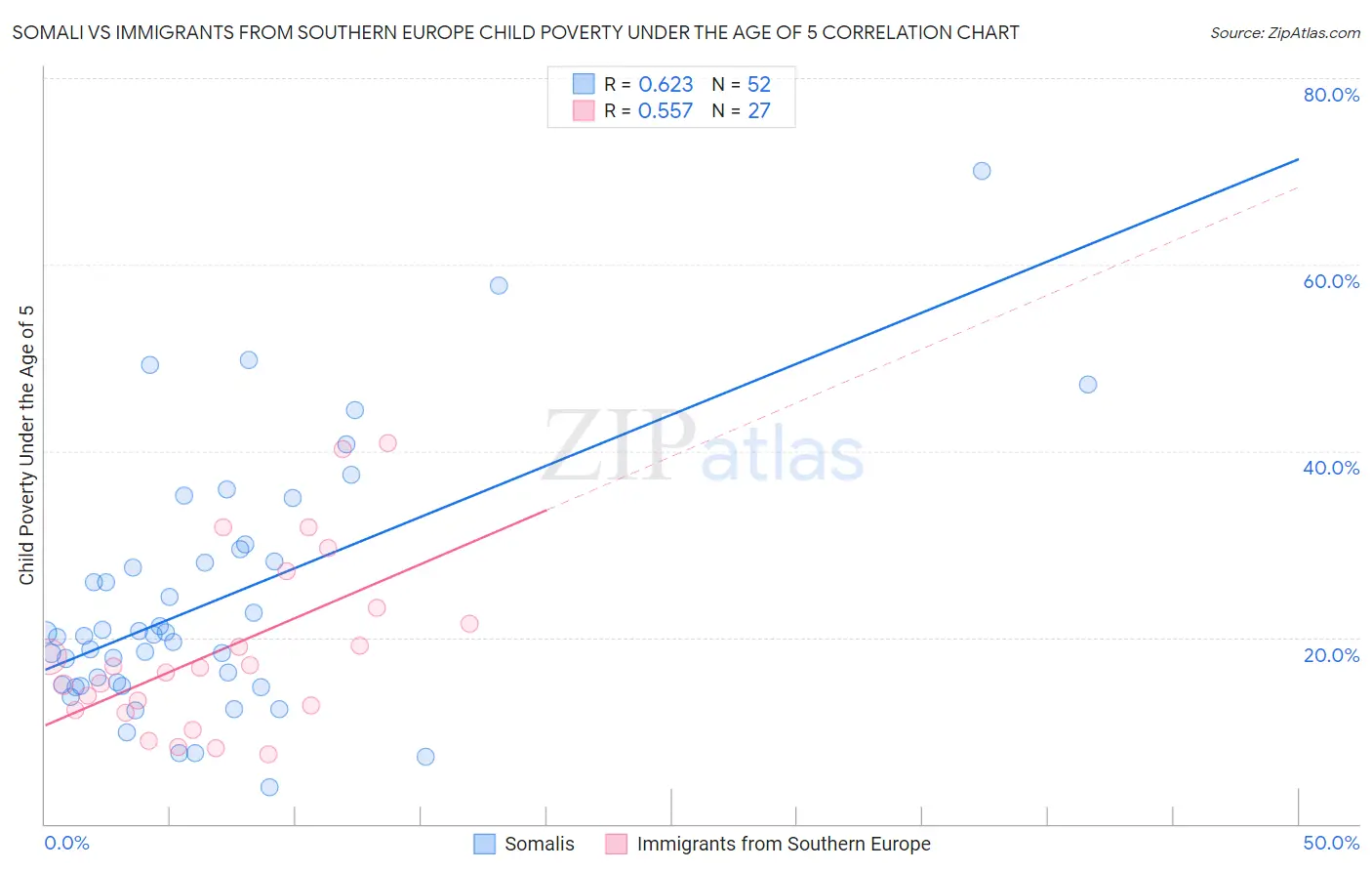 Somali vs Immigrants from Southern Europe Child Poverty Under the Age of 5