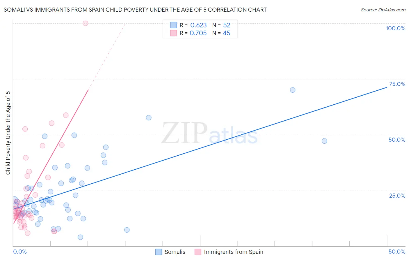 Somali vs Immigrants from Spain Child Poverty Under the Age of 5