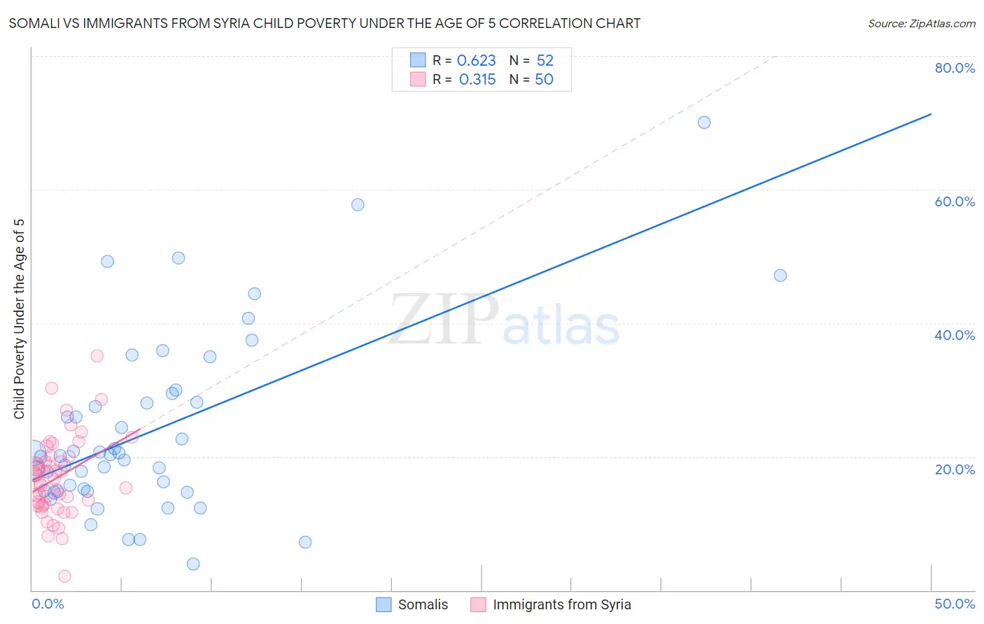 Somali vs Immigrants from Syria Child Poverty Under the Age of 5